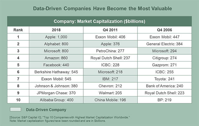 Data driven companies