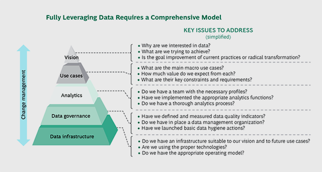 Fully leveraging data